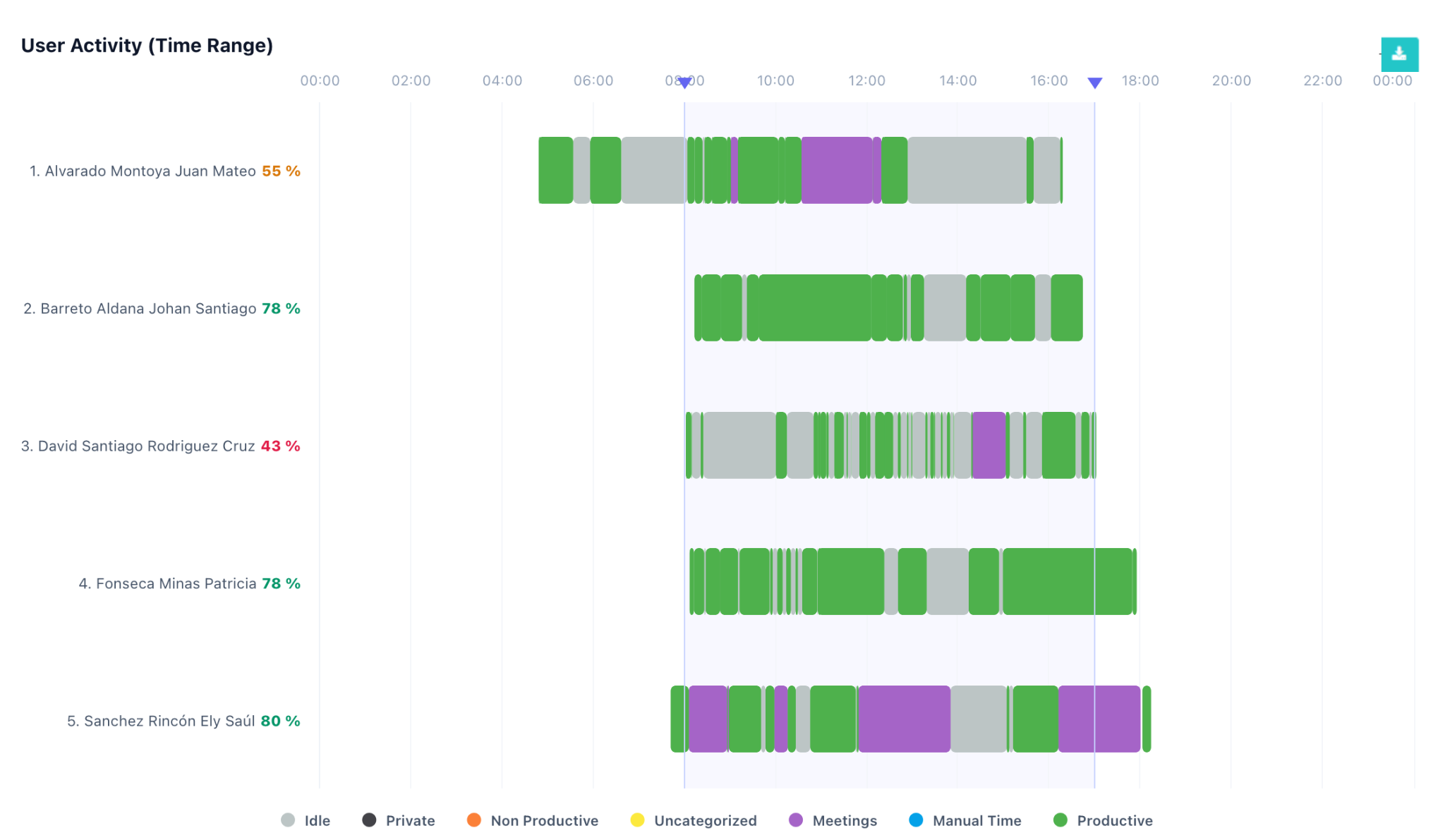 Vista de ClowdWork Intelligence mostrando actividad de usuarios por rango de tiempo entre varias personas y estados de trabajo.