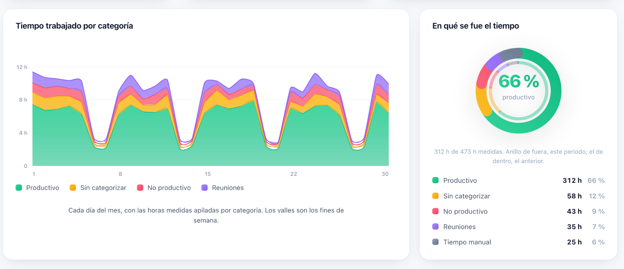 Panel de ClowdWork Productivity mostrando tiempo trabajado por categoría y en qué se fue el tiempo.